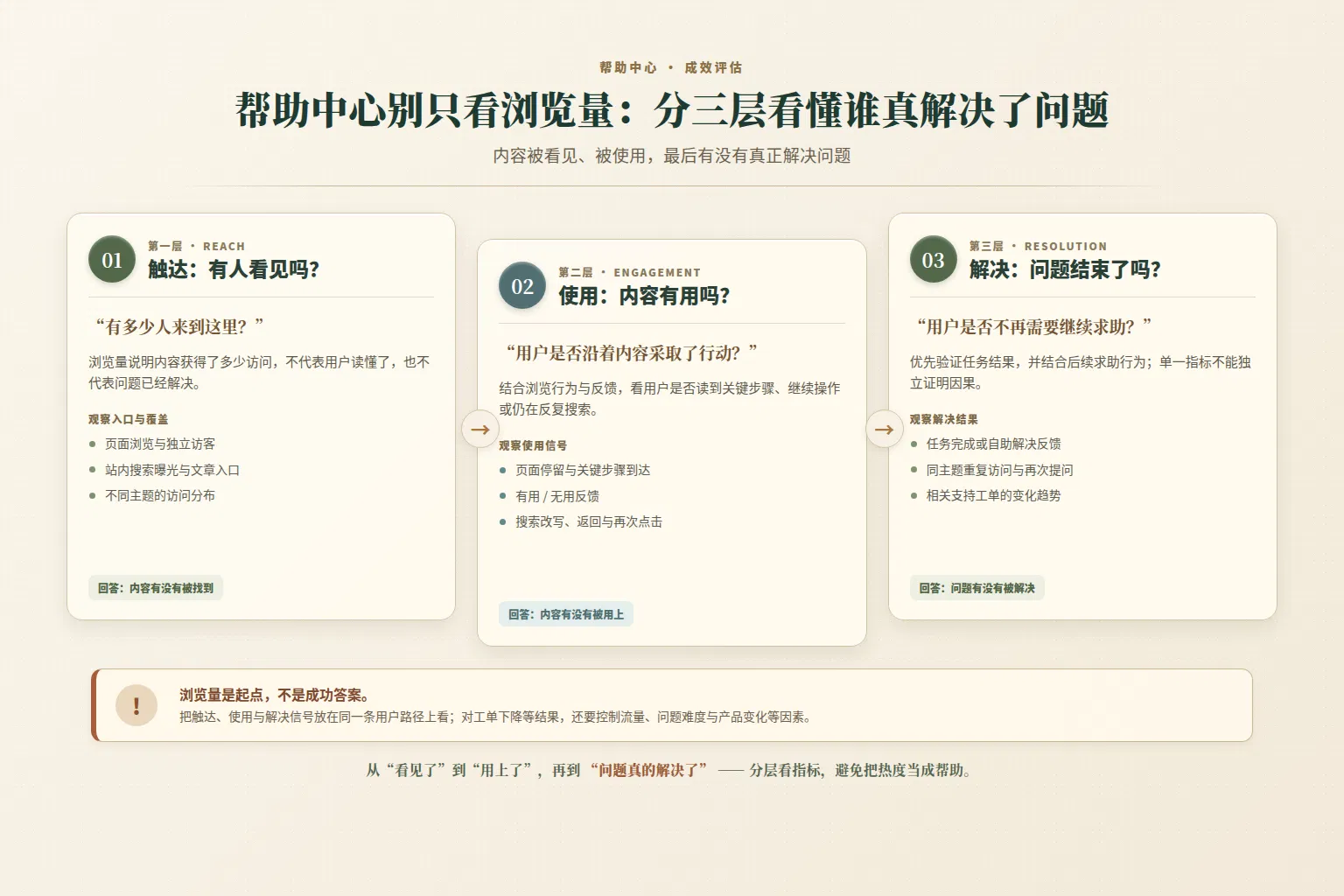 帮助中心别只看浏览量:分三层看懂谁真解决了问题