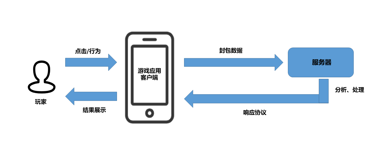 游戏包网数据加密怎么做?3个实操步骤 避坑清单,别让玩家隐私和资金白给黑客
